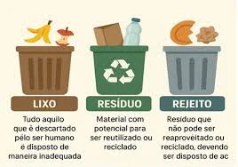 É Lixo, Resíduo ou Rejeito?