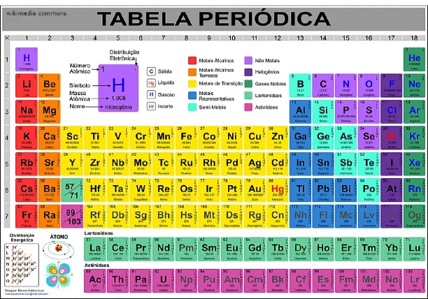 Tabela Periódica Avançado
