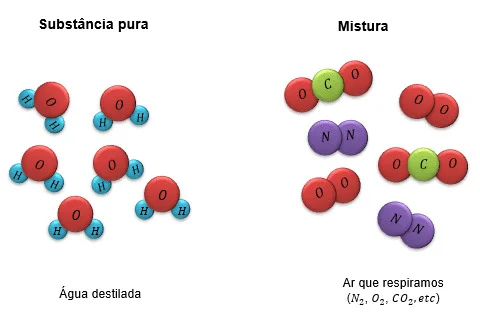 Substâncias Puras e Misturas