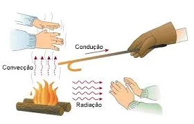 Condução, Convecção, Radiação e Dilatação Térmica