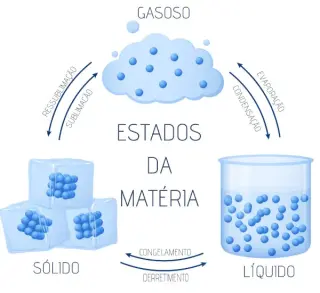 Mudanças de Estado Físico e Características Específicas da Matéria - Jogo educativo