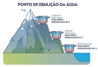 Pressão, Calor e Estados Físicos da Matéria / Pontos de Fusão e Ebulição / Densidade - Jogo educativo