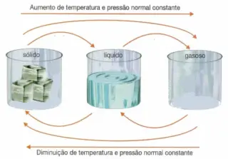 Pressão, Calor e Estados Físicos da Matéria / Pontos de Fusão e Ebulição (Complementar) - Jogo educativo